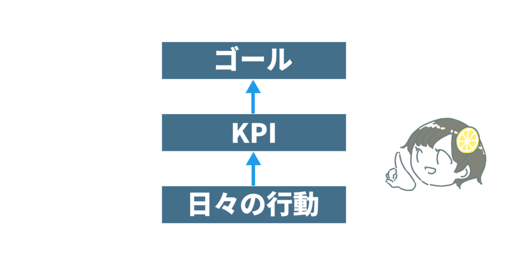 レモン宣伝 Lemon promotion | 素敵な街の魅力をお伝えしたい。 | 当社のスタッフにまとめて依頼!レモン宣伝_Web広告_デジタル広告_屋外看板_電柱看板_電柱広告_Webマーケティング_電柱看板_交通広告_OOH広告_集客施策_店舗集客_集客・売上が伸びる『数字の設計図』〜中小事業者オーナーのためのKPI活用術〜【第2回】_KPI_KGI_日々の行動のイメージ